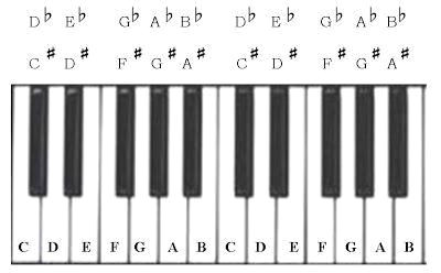 Learn Black Keys on Piano in 5 Easy Steps