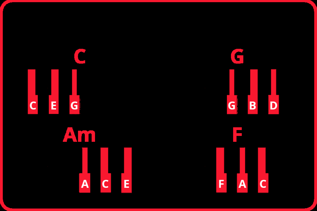4 Chords to Master: Unlock 100s of Piano Songs