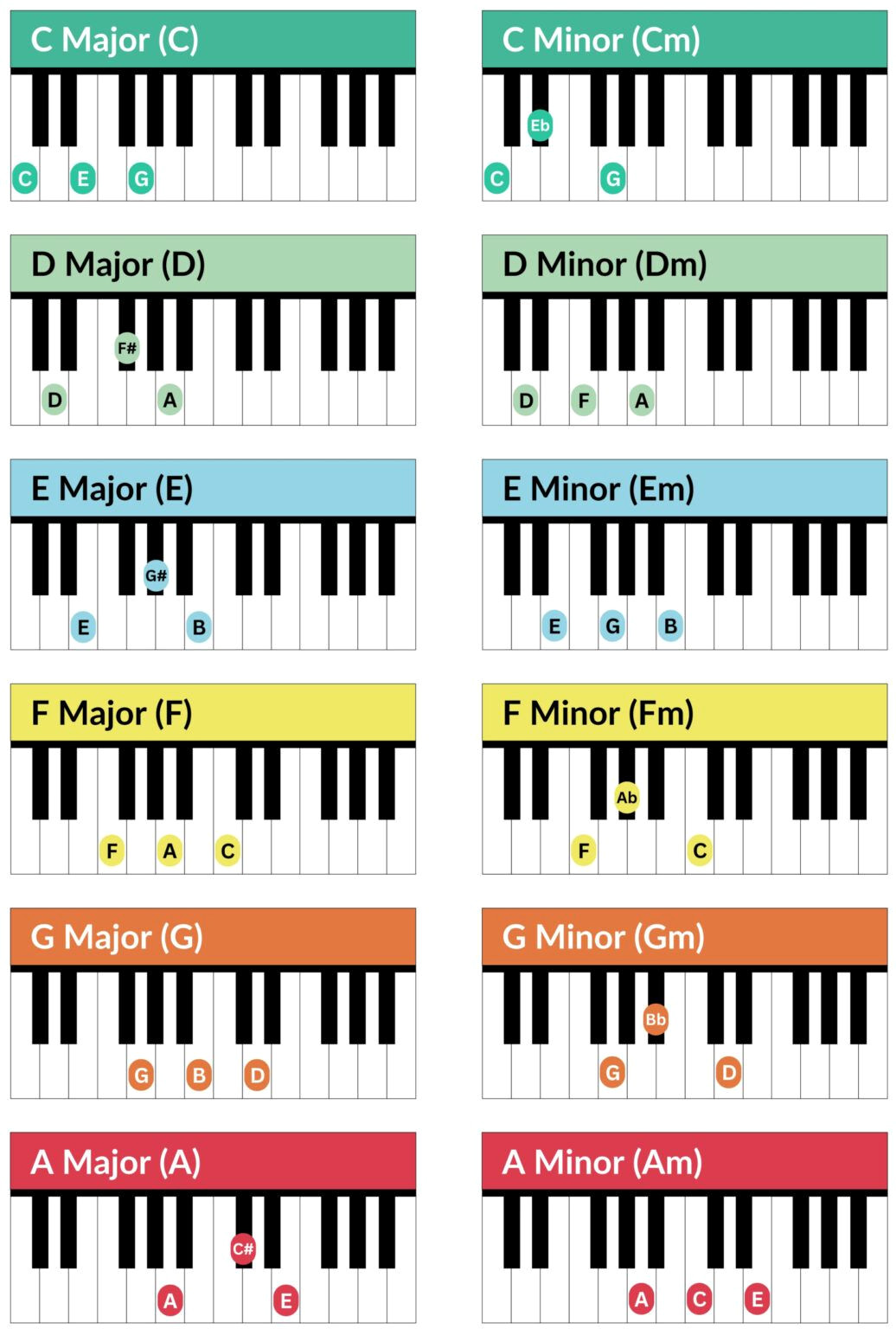 Learn Piano in Minutes: Beginner-Friendly Chords