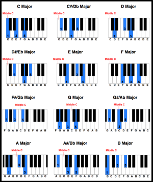 Instant Piano Mastery: Free Printable Chord Chart
