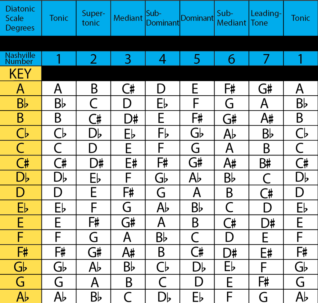 Master the Nashville Number System: Unlock Chord Progression in Minutes